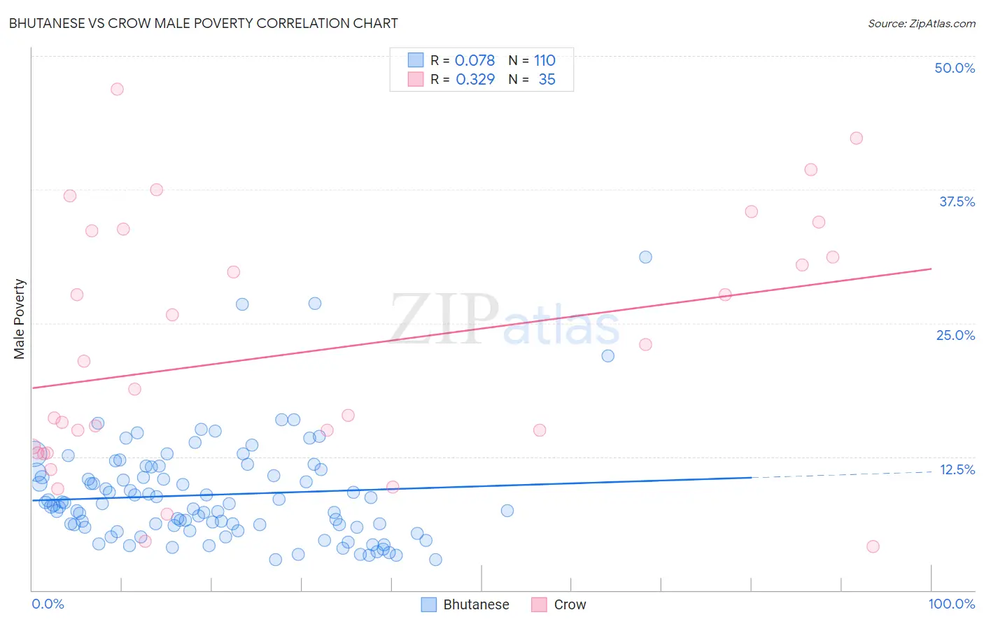 Bhutanese vs Crow Male Poverty