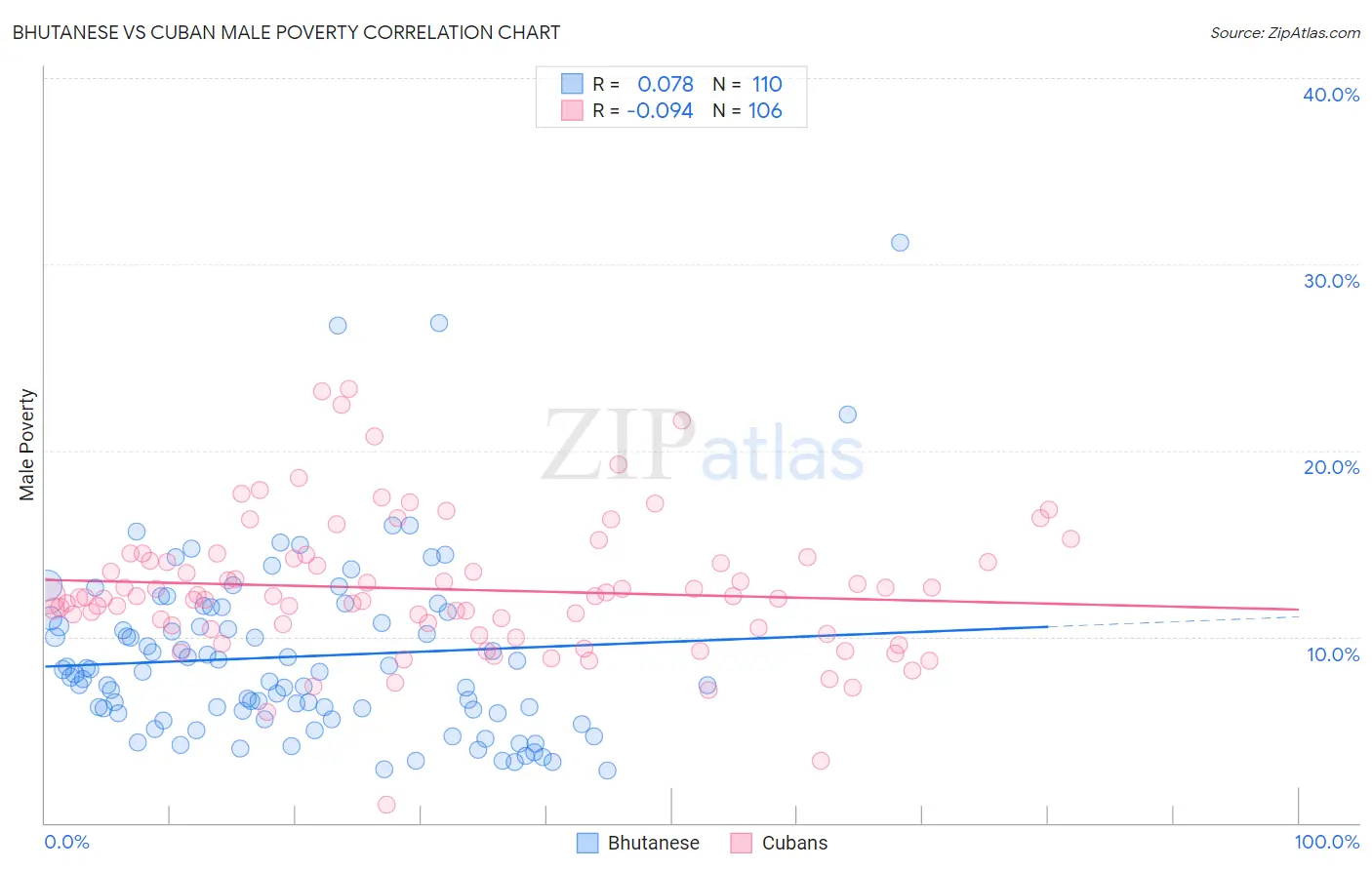 Bhutanese vs Cuban Male Poverty