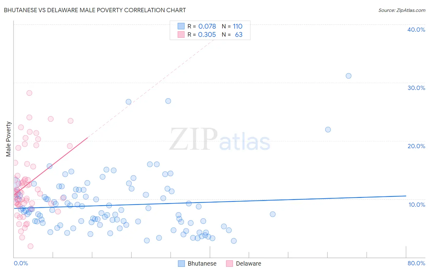 Bhutanese vs Delaware Male Poverty
