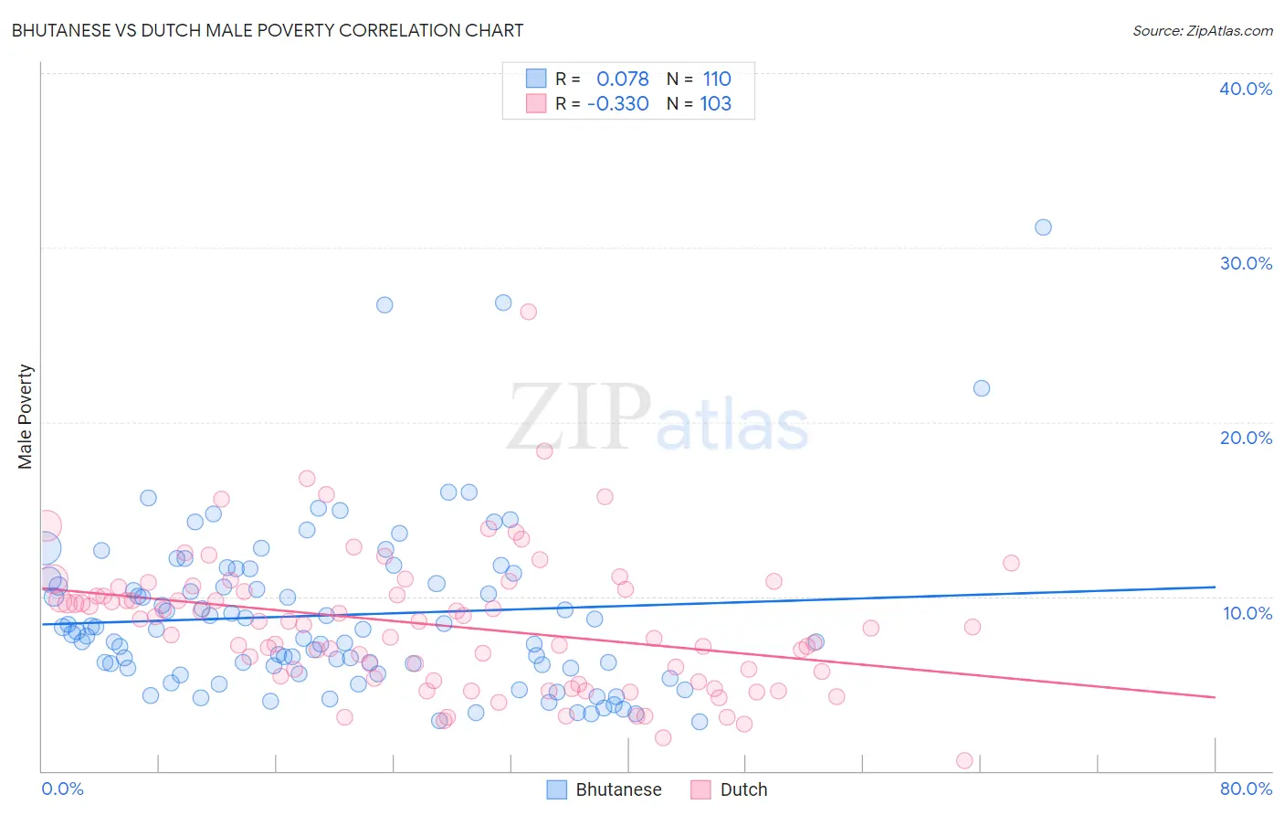 Bhutanese vs Dutch Male Poverty