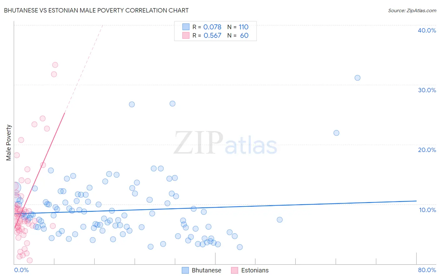 Bhutanese vs Estonian Male Poverty