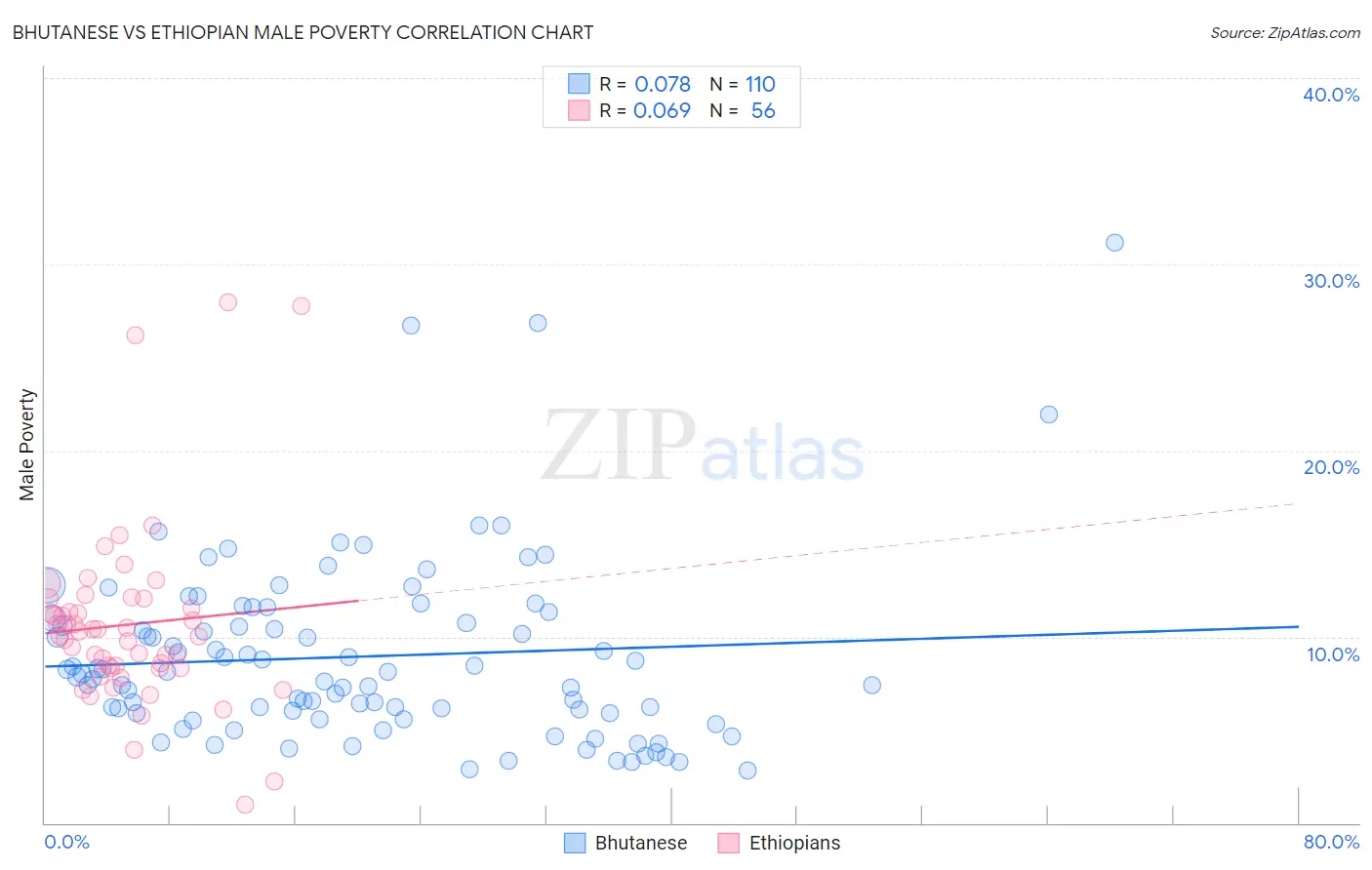 Bhutanese vs Ethiopian Male Poverty