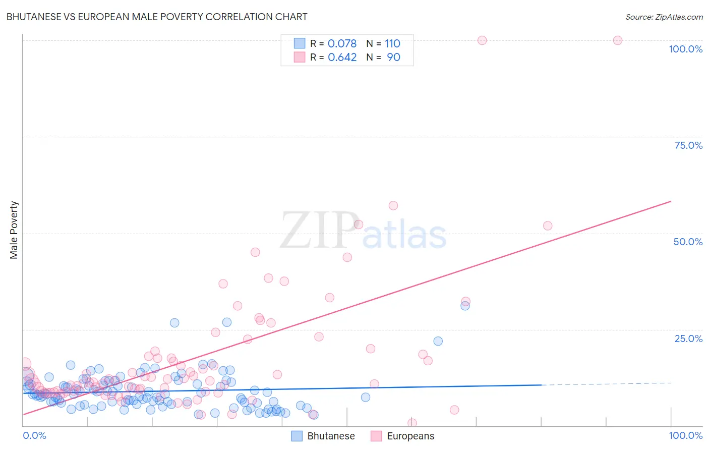 Bhutanese vs European Male Poverty