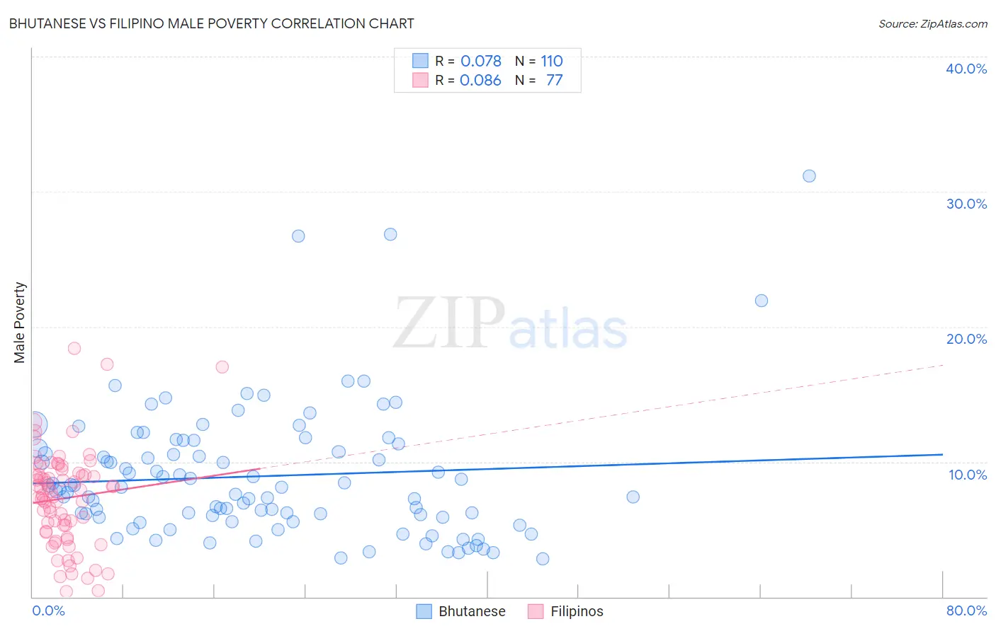 Bhutanese vs Filipino Male Poverty