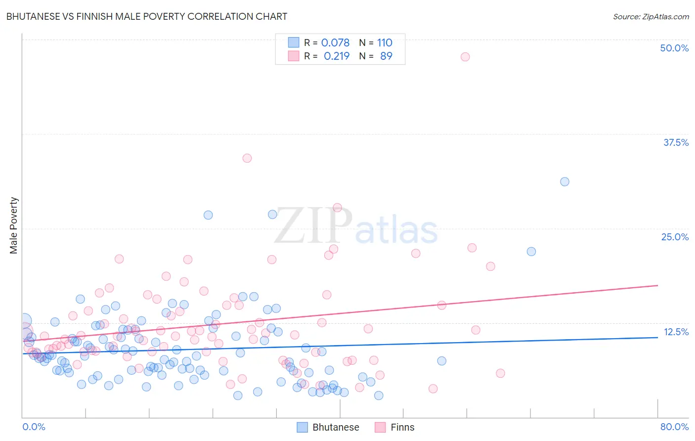 Bhutanese vs Finnish Male Poverty
