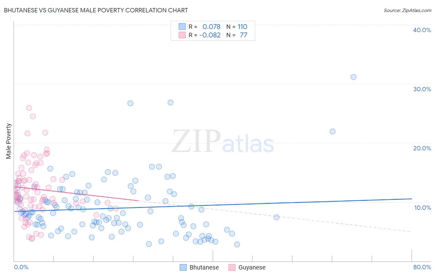 Bhutanese vs Guyanese Male Poverty
