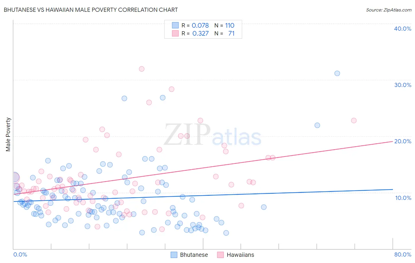 Bhutanese vs Hawaiian Male Poverty