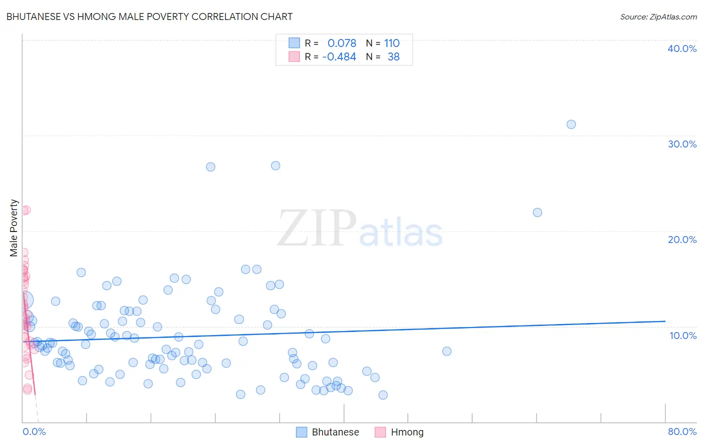 Bhutanese vs Hmong Male Poverty