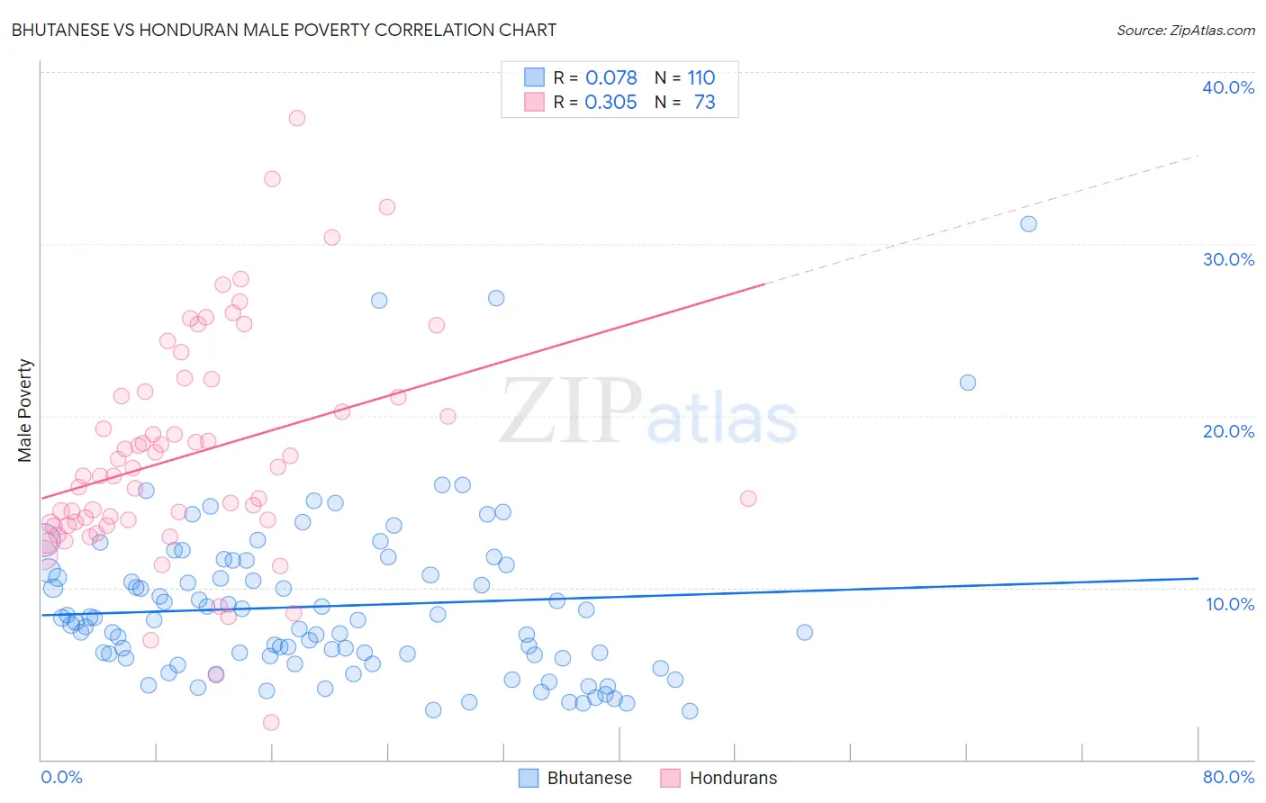 Bhutanese vs Honduran Male Poverty