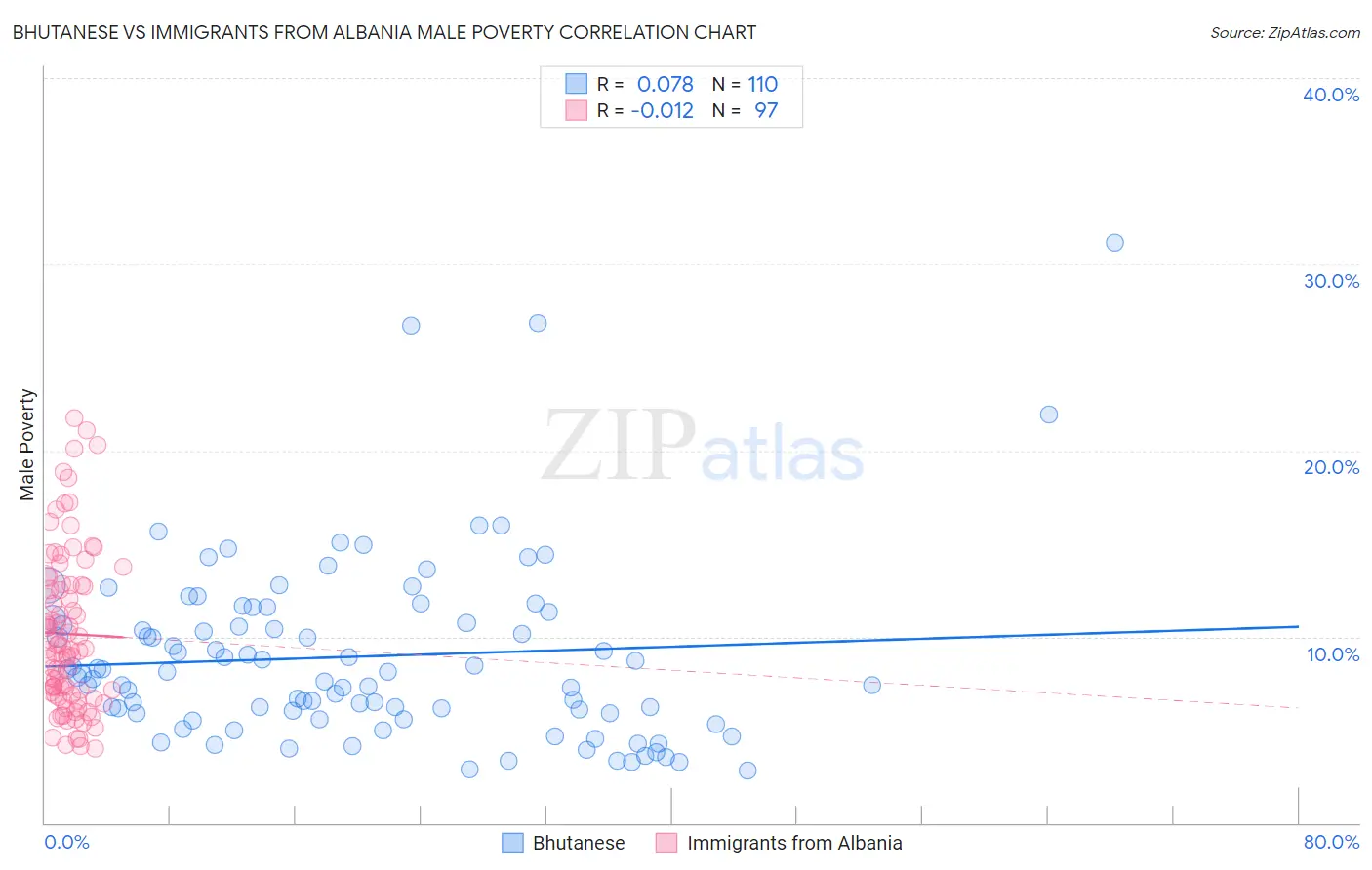 Bhutanese vs Immigrants from Albania Male Poverty