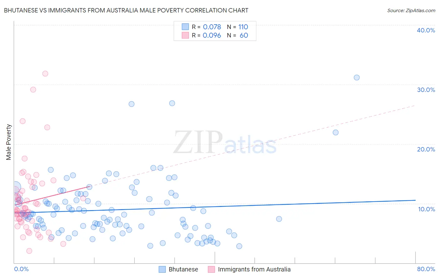 Bhutanese vs Immigrants from Australia Male Poverty