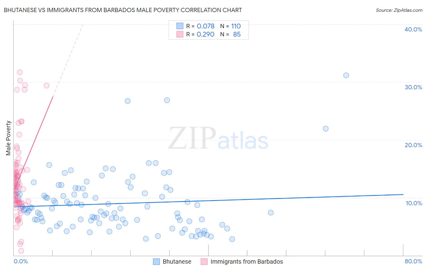 Bhutanese vs Immigrants from Barbados Male Poverty