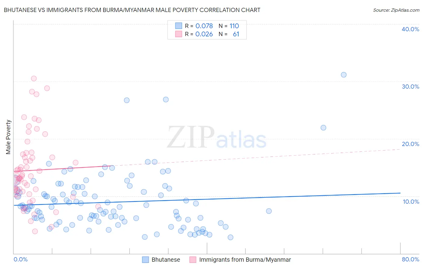 Bhutanese vs Immigrants from Burma/Myanmar Male Poverty