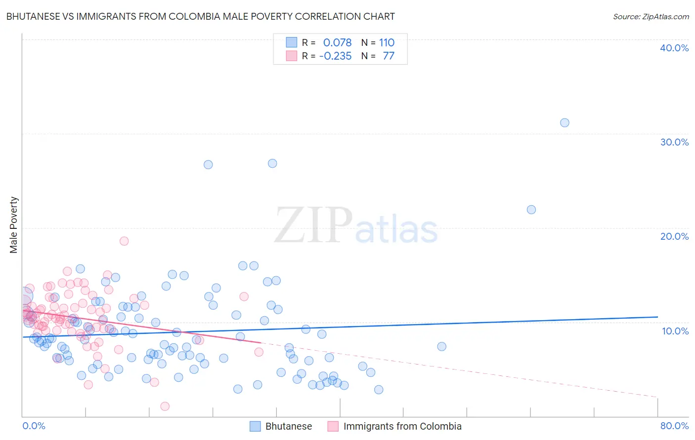 Bhutanese vs Immigrants from Colombia Male Poverty