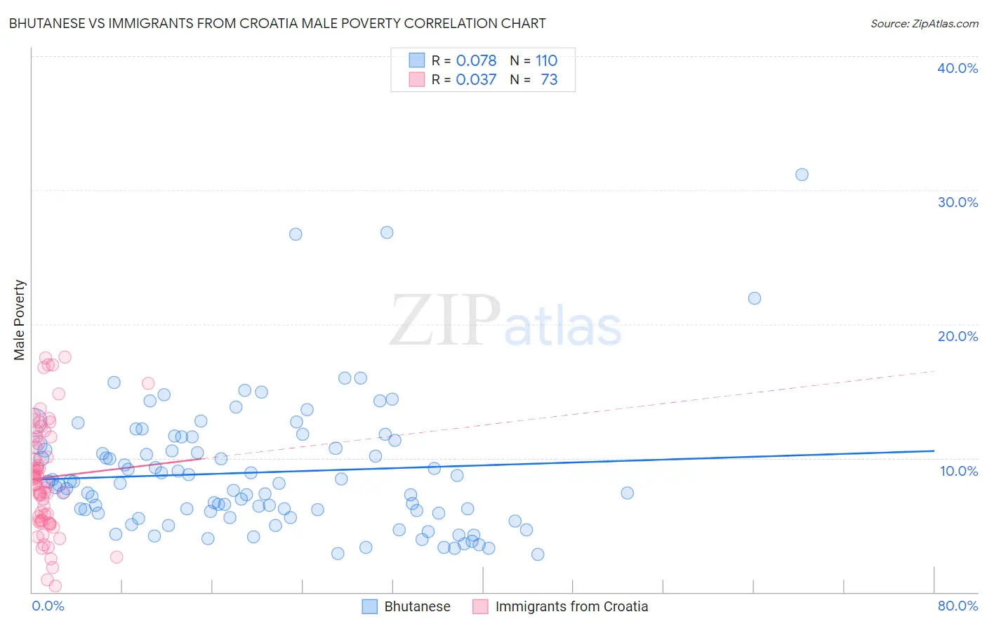 Bhutanese vs Immigrants from Croatia Male Poverty