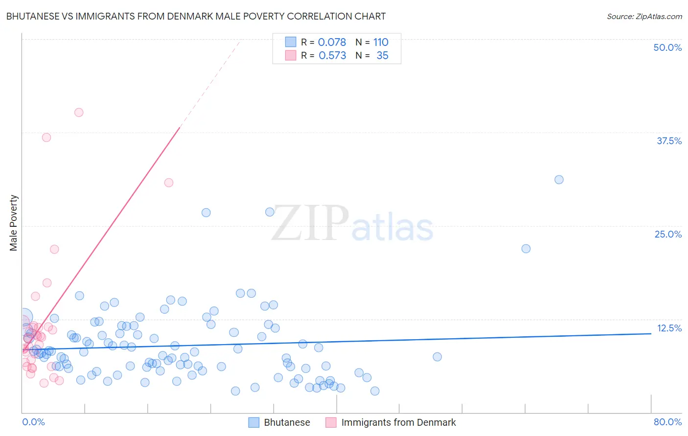 Bhutanese vs Immigrants from Denmark Male Poverty