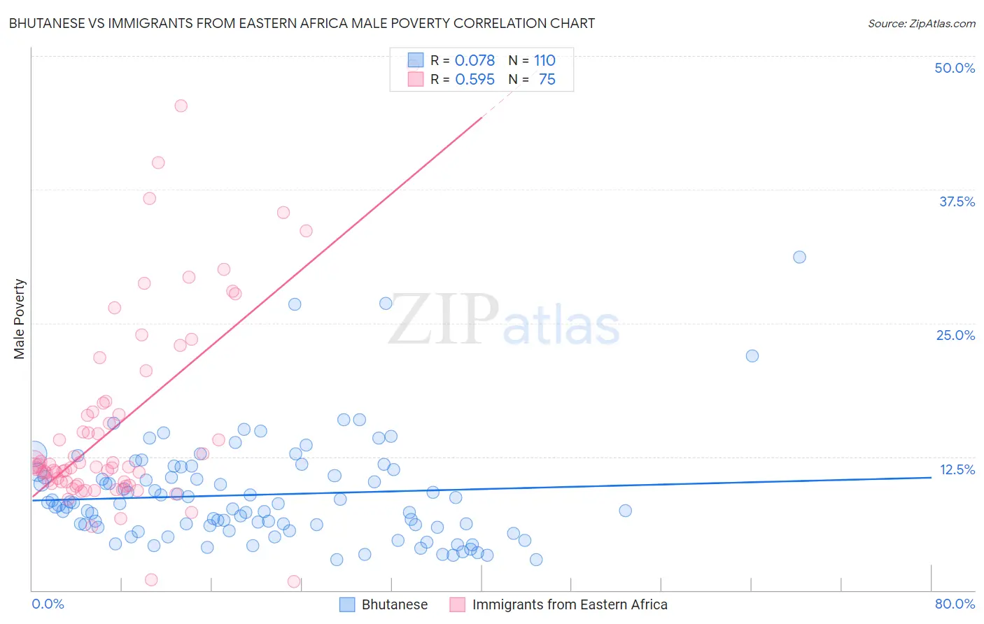Bhutanese vs Immigrants from Eastern Africa Male Poverty