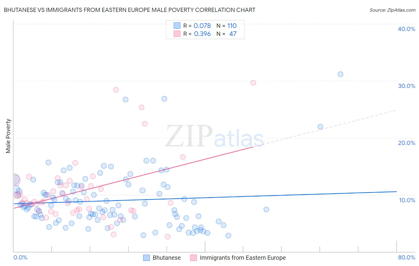 Bhutanese vs Immigrants from Eastern Europe Male Poverty