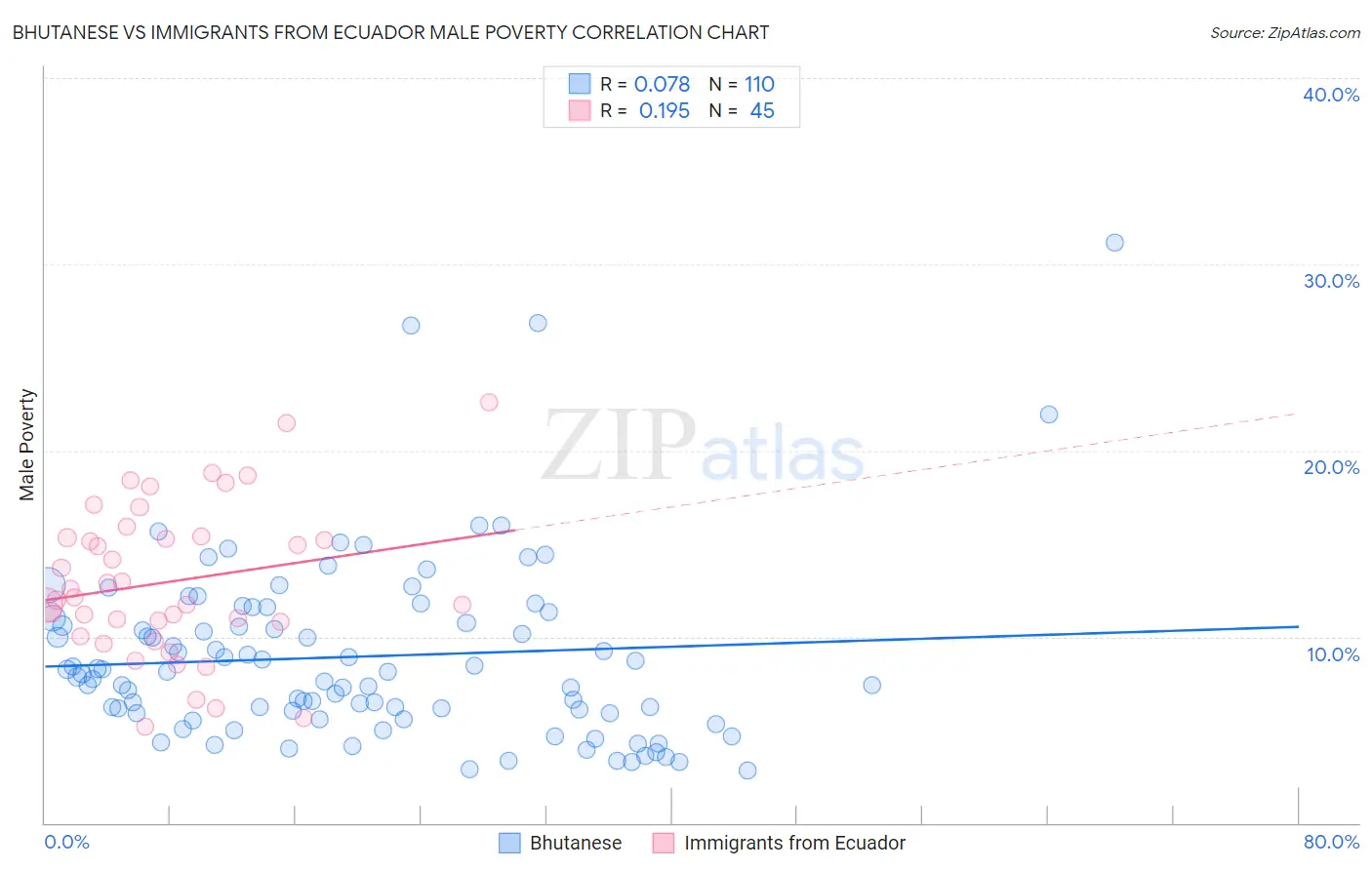 Bhutanese vs Immigrants from Ecuador Male Poverty