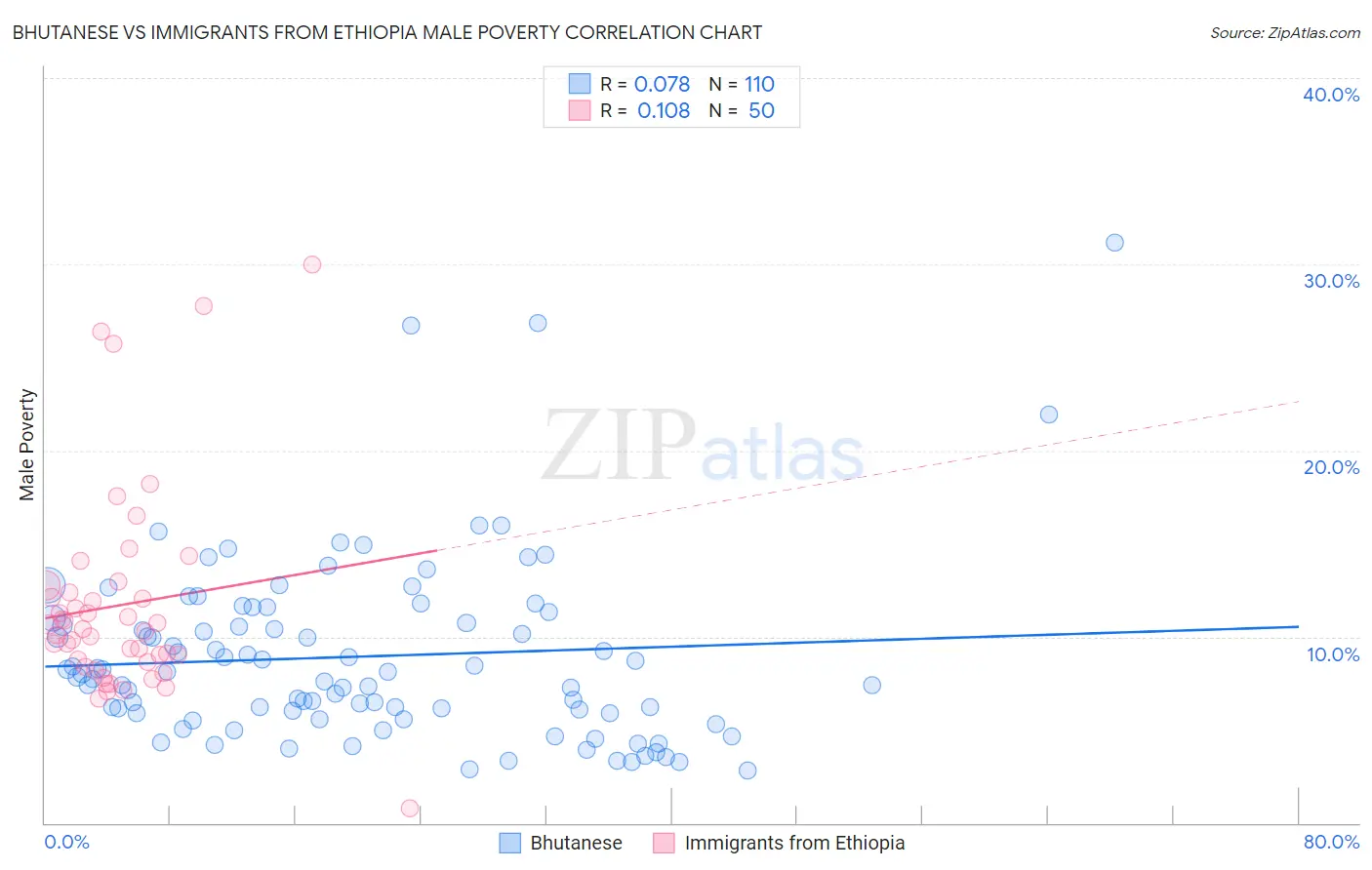 Bhutanese vs Immigrants from Ethiopia Male Poverty
