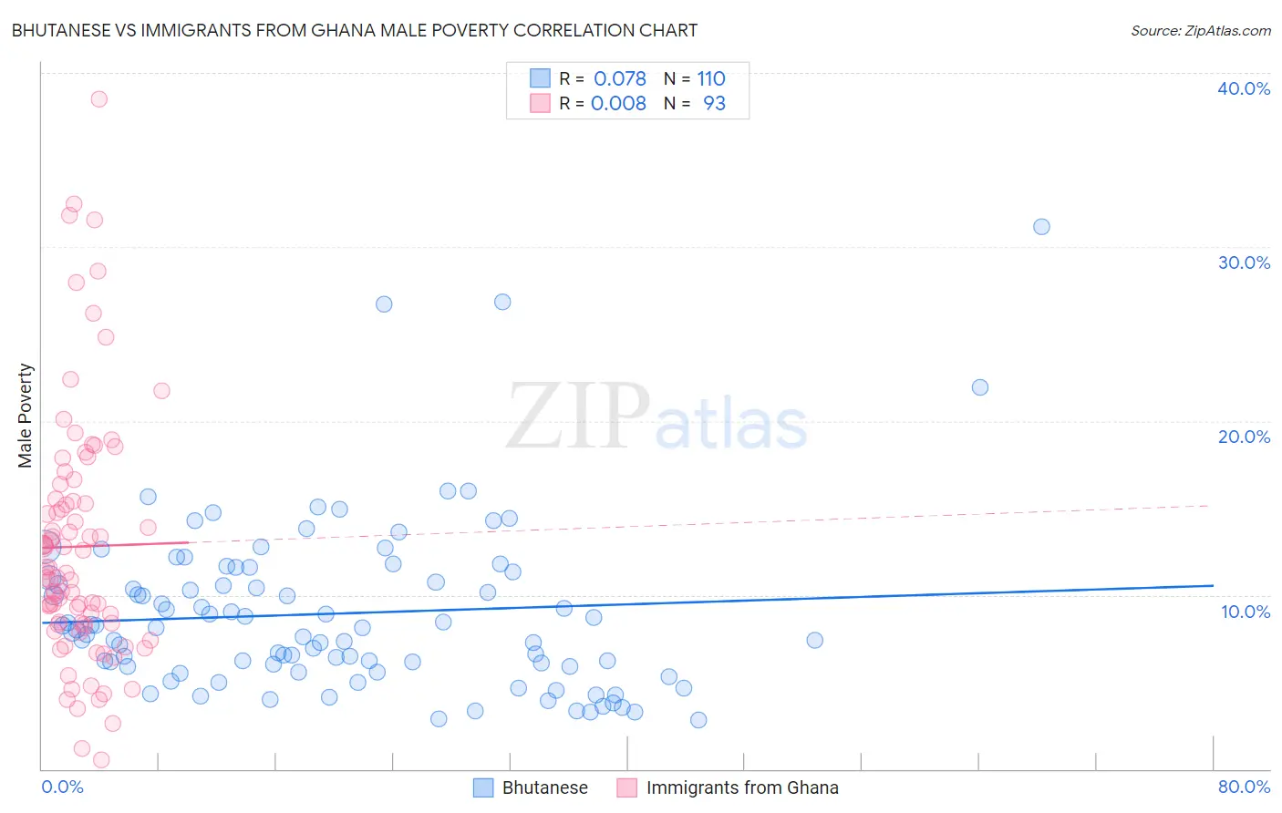 Bhutanese vs Immigrants from Ghana Male Poverty