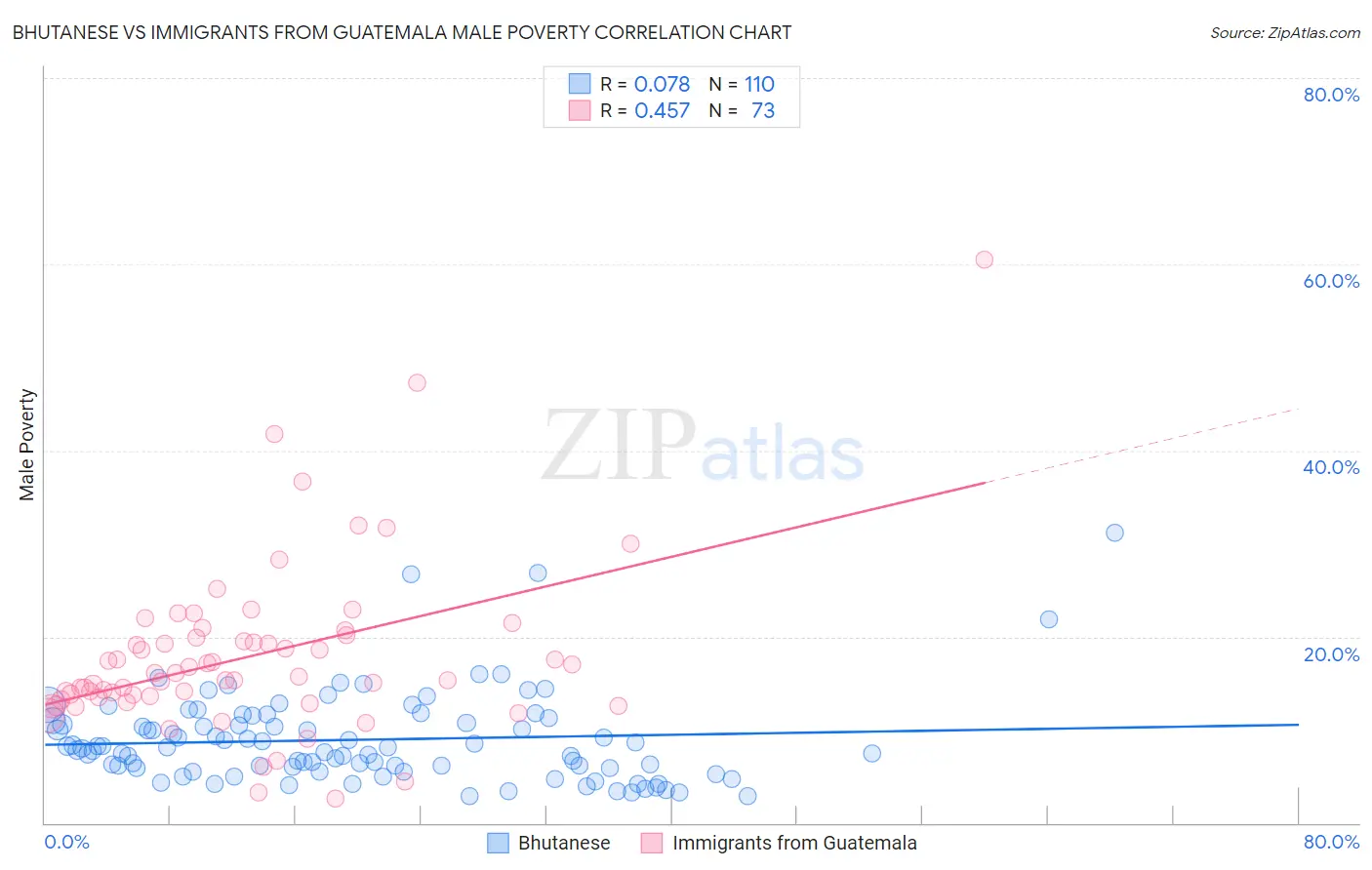 Bhutanese vs Immigrants from Guatemala Male Poverty