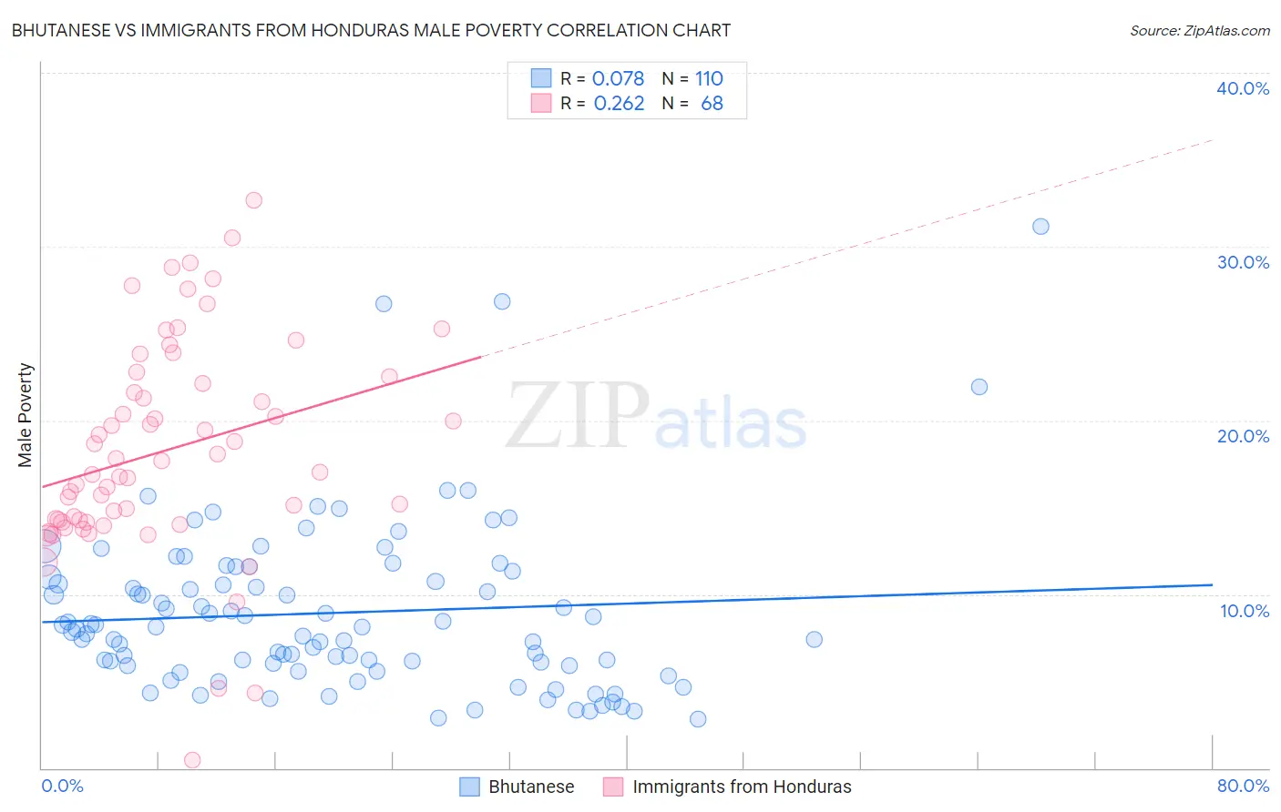 Bhutanese vs Immigrants from Honduras Male Poverty