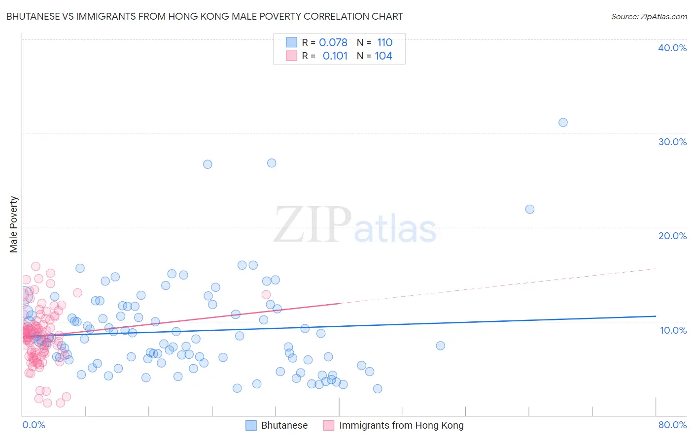 Bhutanese vs Immigrants from Hong Kong Male Poverty