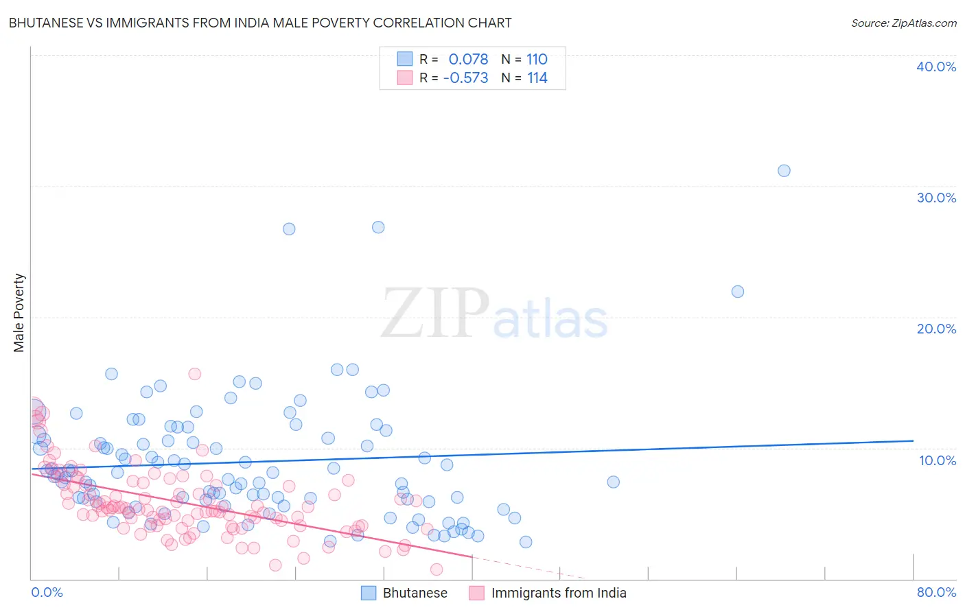 Bhutanese vs Immigrants from India Male Poverty