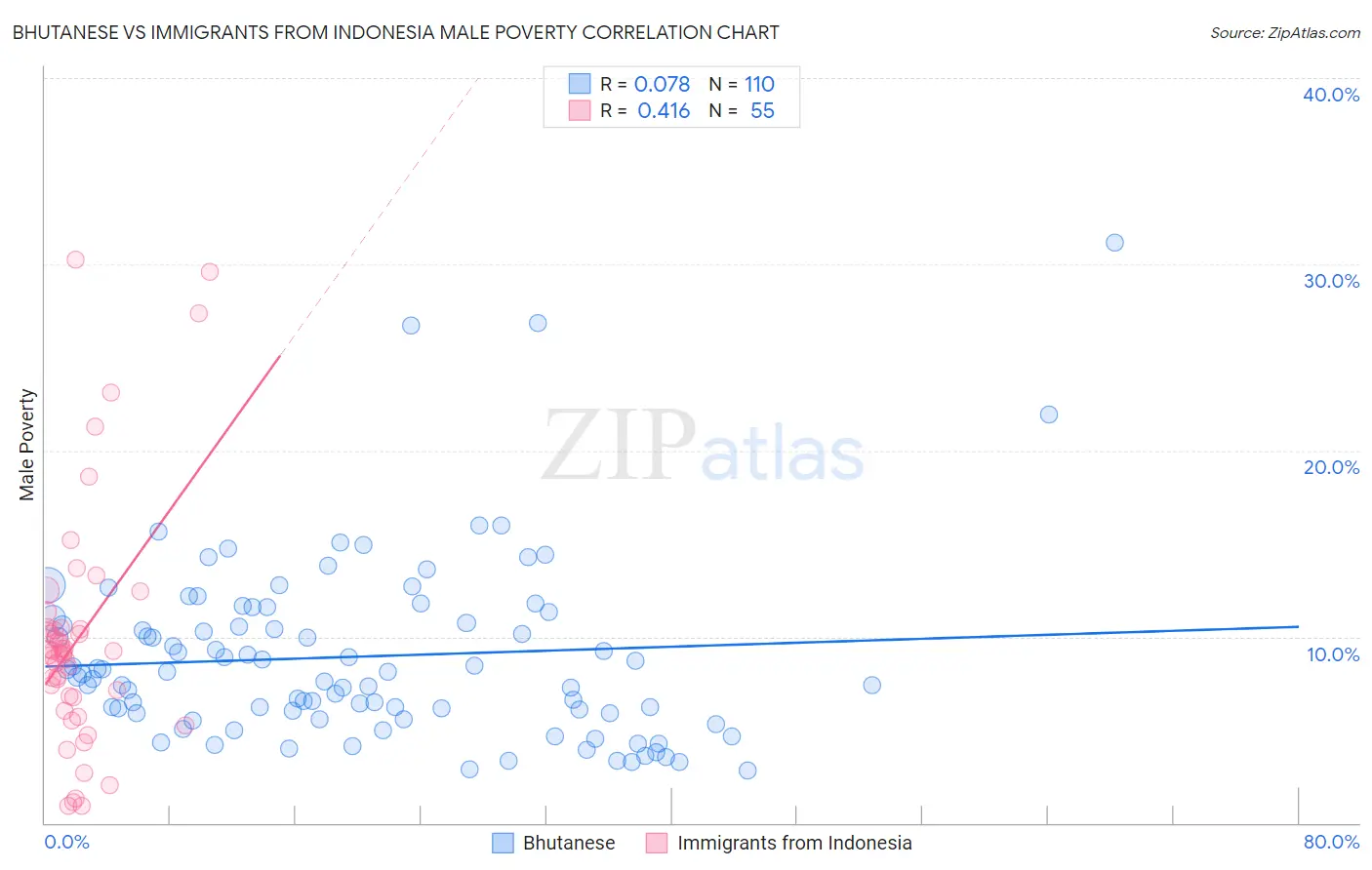 Bhutanese vs Immigrants from Indonesia Male Poverty