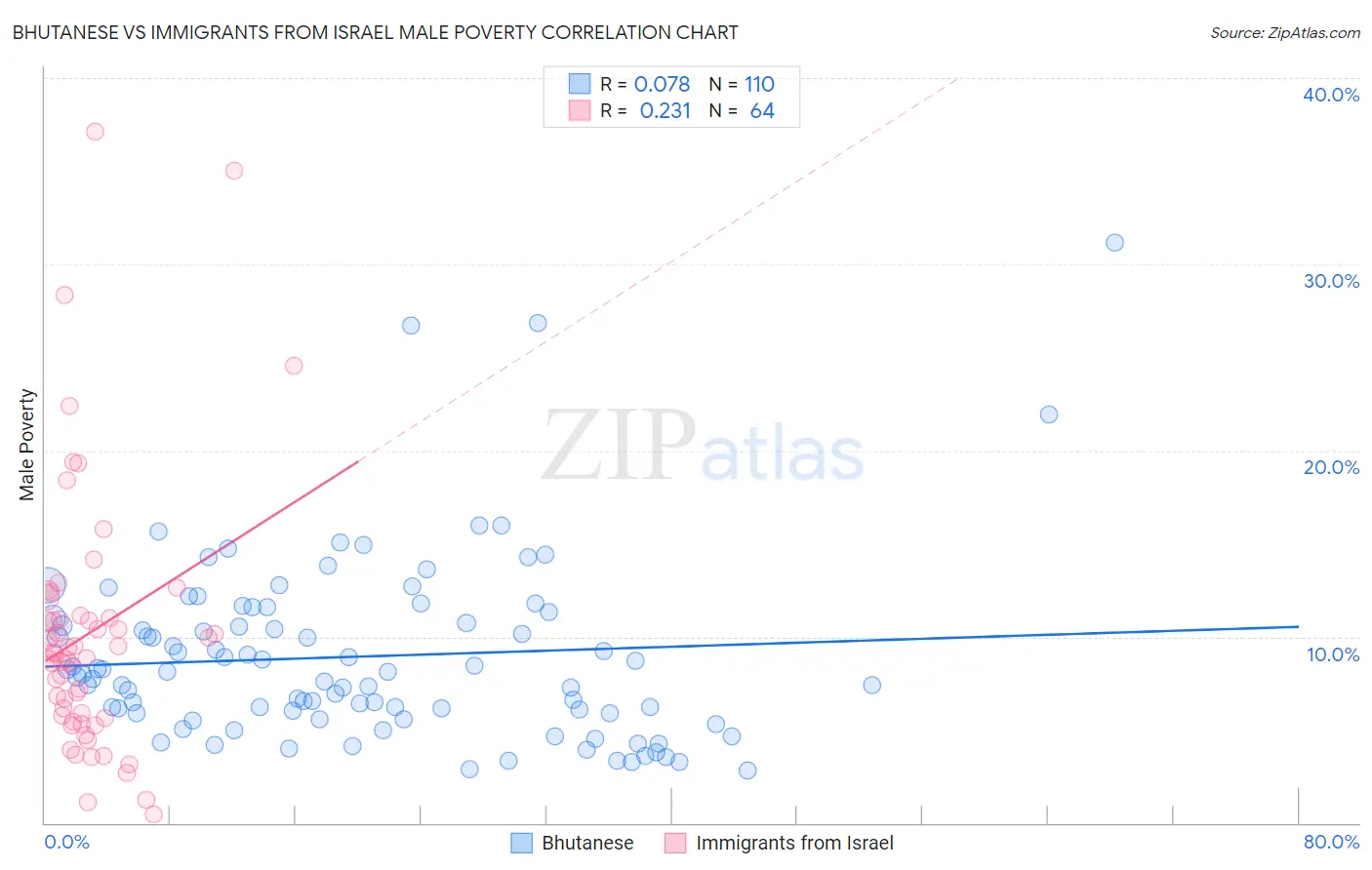 Bhutanese vs Immigrants from Israel Male Poverty