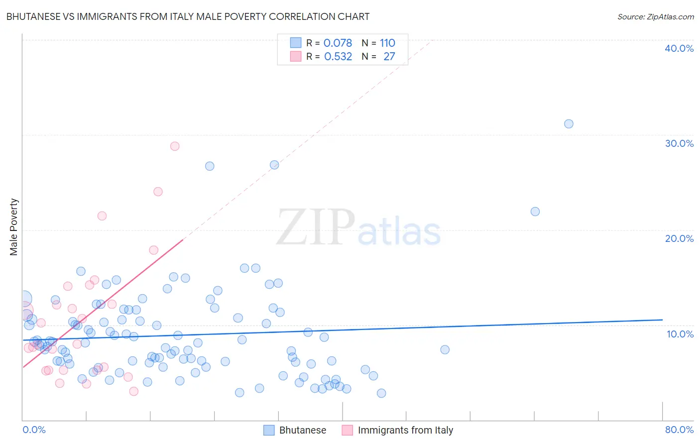 Bhutanese vs Immigrants from Italy Male Poverty