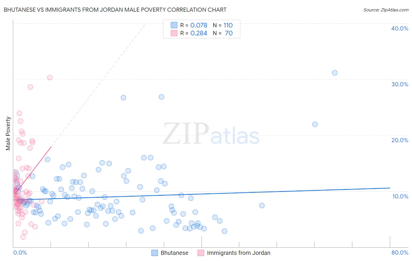 Bhutanese vs Immigrants from Jordan Male Poverty