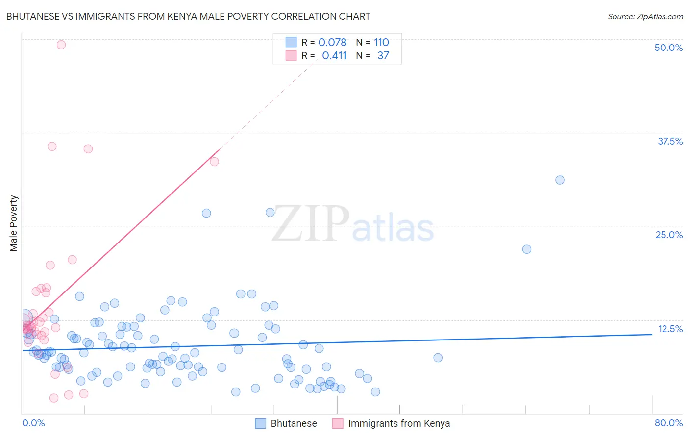 Bhutanese vs Immigrants from Kenya Male Poverty