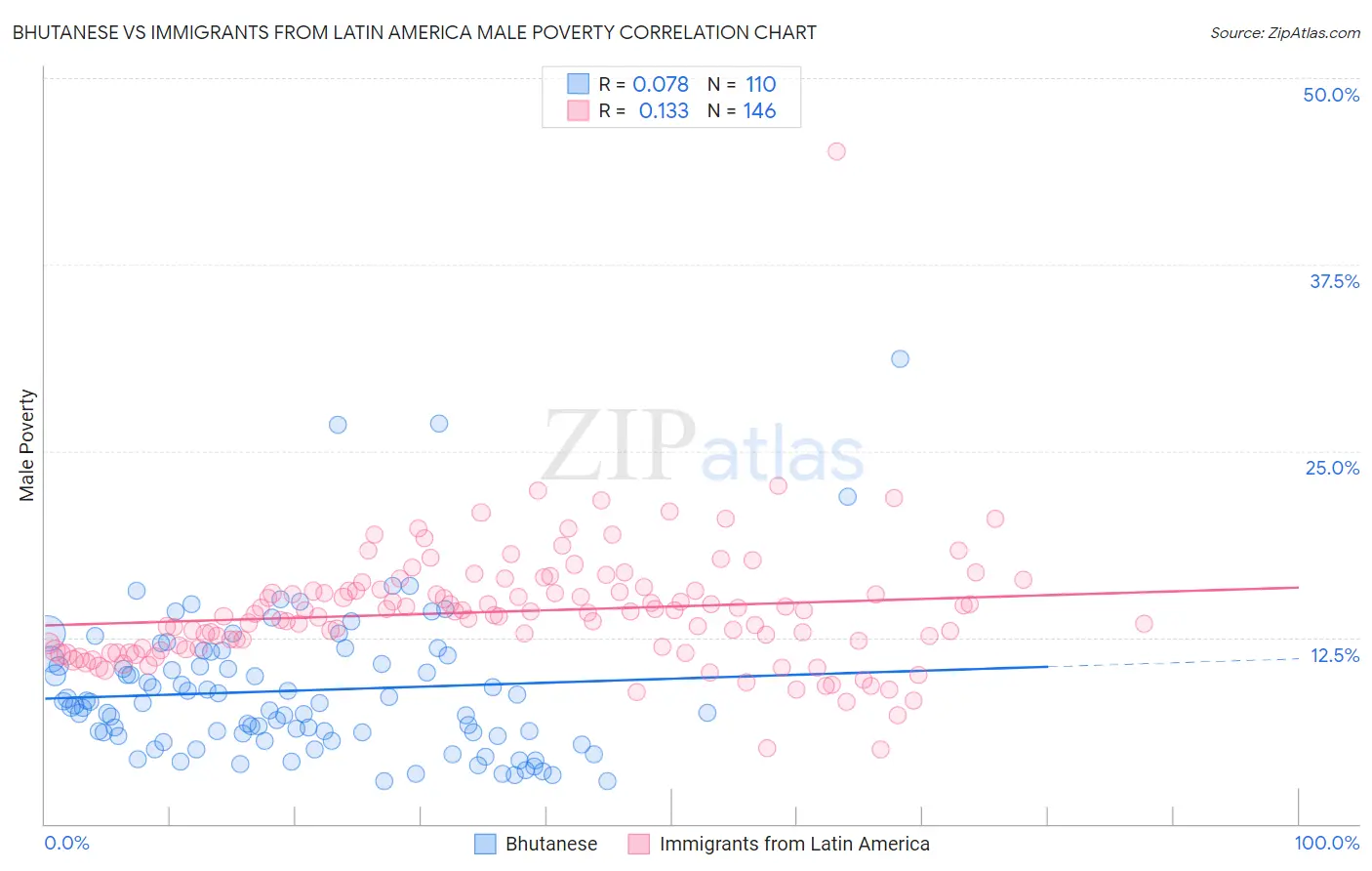 Bhutanese vs Immigrants from Latin America Male Poverty