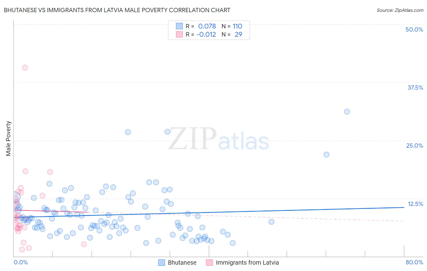 Bhutanese vs Immigrants from Latvia Male Poverty