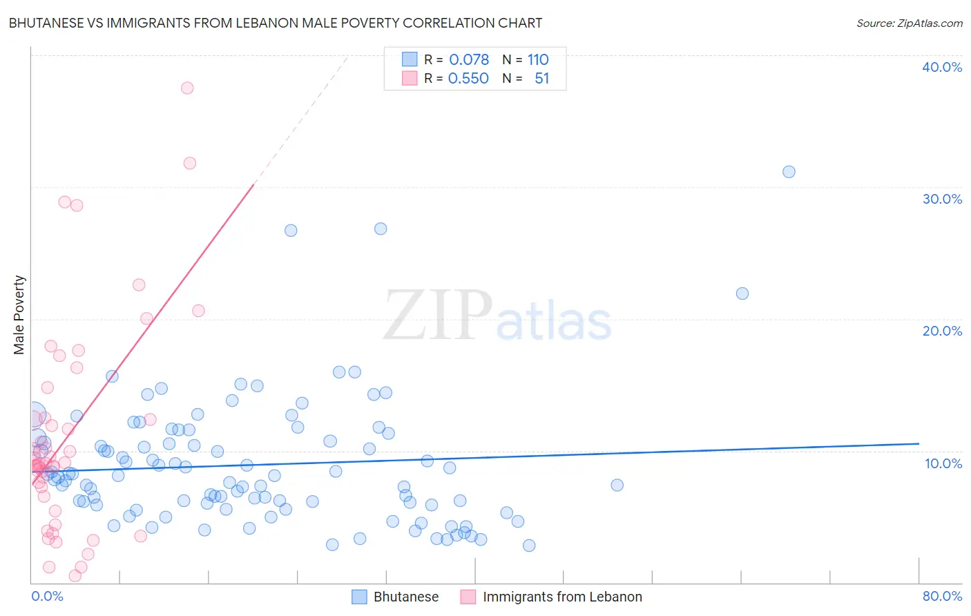 Bhutanese vs Immigrants from Lebanon Male Poverty