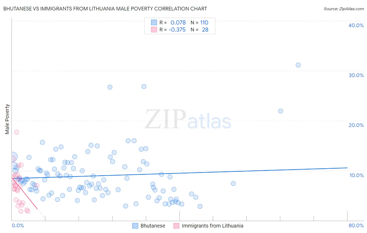 Bhutanese vs Immigrants from Lithuania Male Poverty