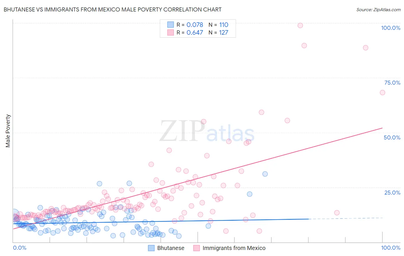 Bhutanese vs Immigrants from Mexico Male Poverty