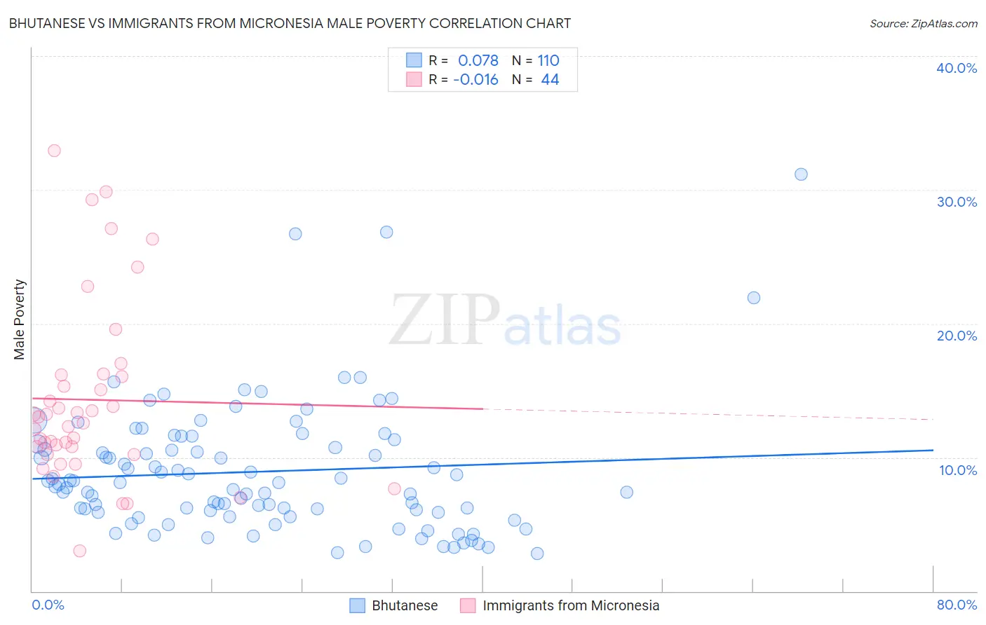 Bhutanese vs Immigrants from Micronesia Male Poverty