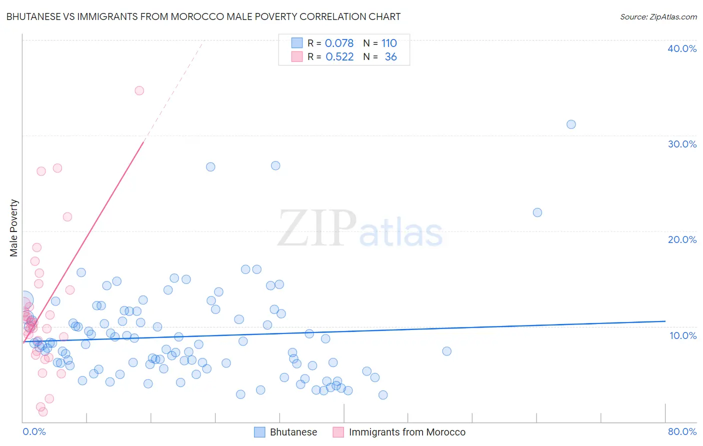 Bhutanese vs Immigrants from Morocco Male Poverty