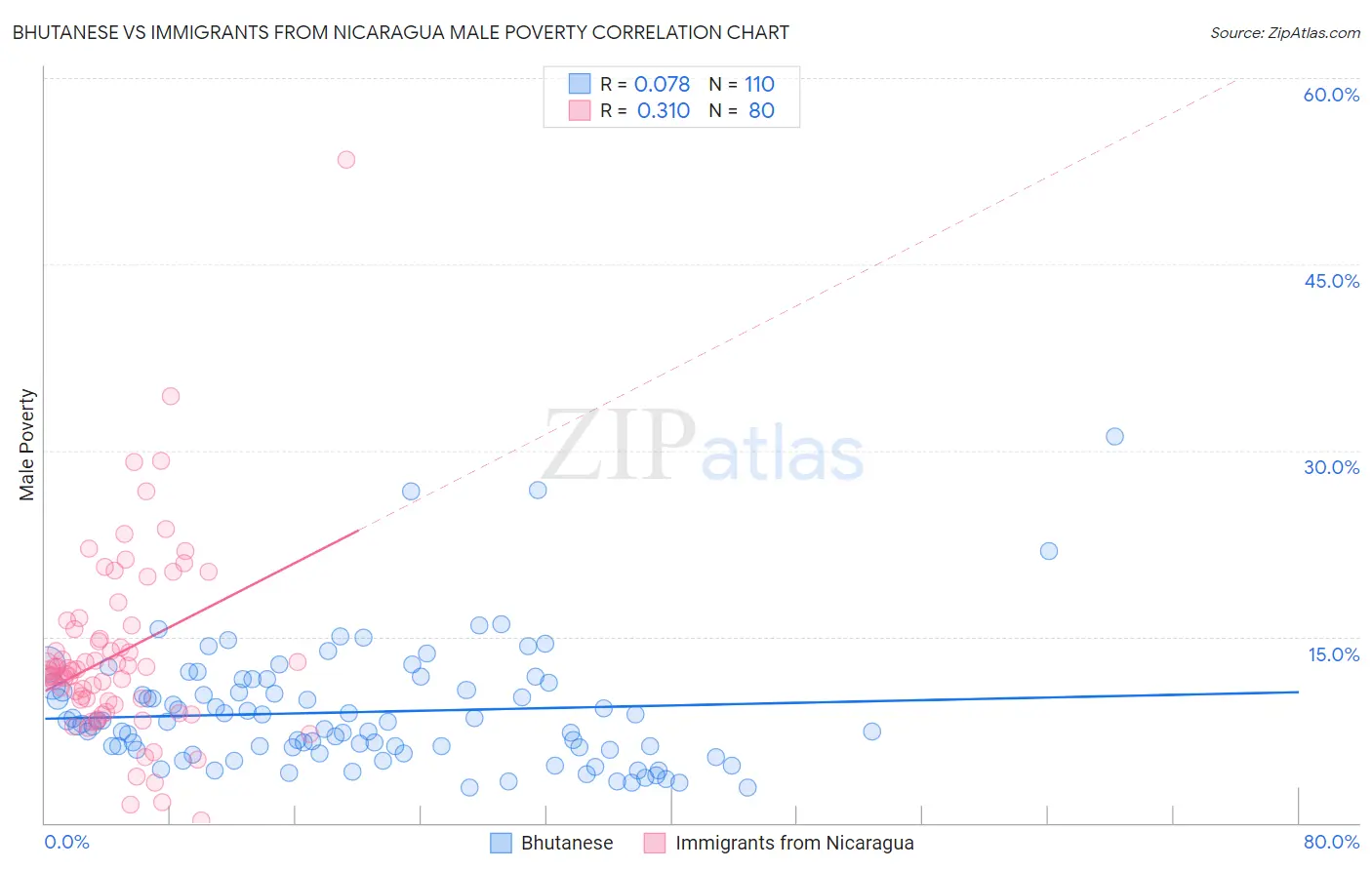 Bhutanese vs Immigrants from Nicaragua Male Poverty