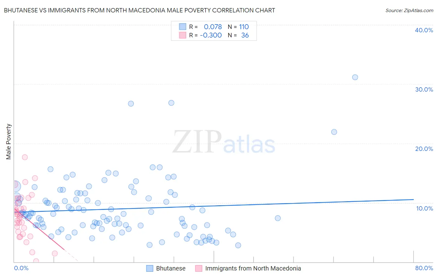 Bhutanese vs Immigrants from North Macedonia Male Poverty