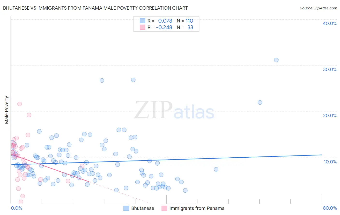 Bhutanese vs Immigrants from Panama Male Poverty