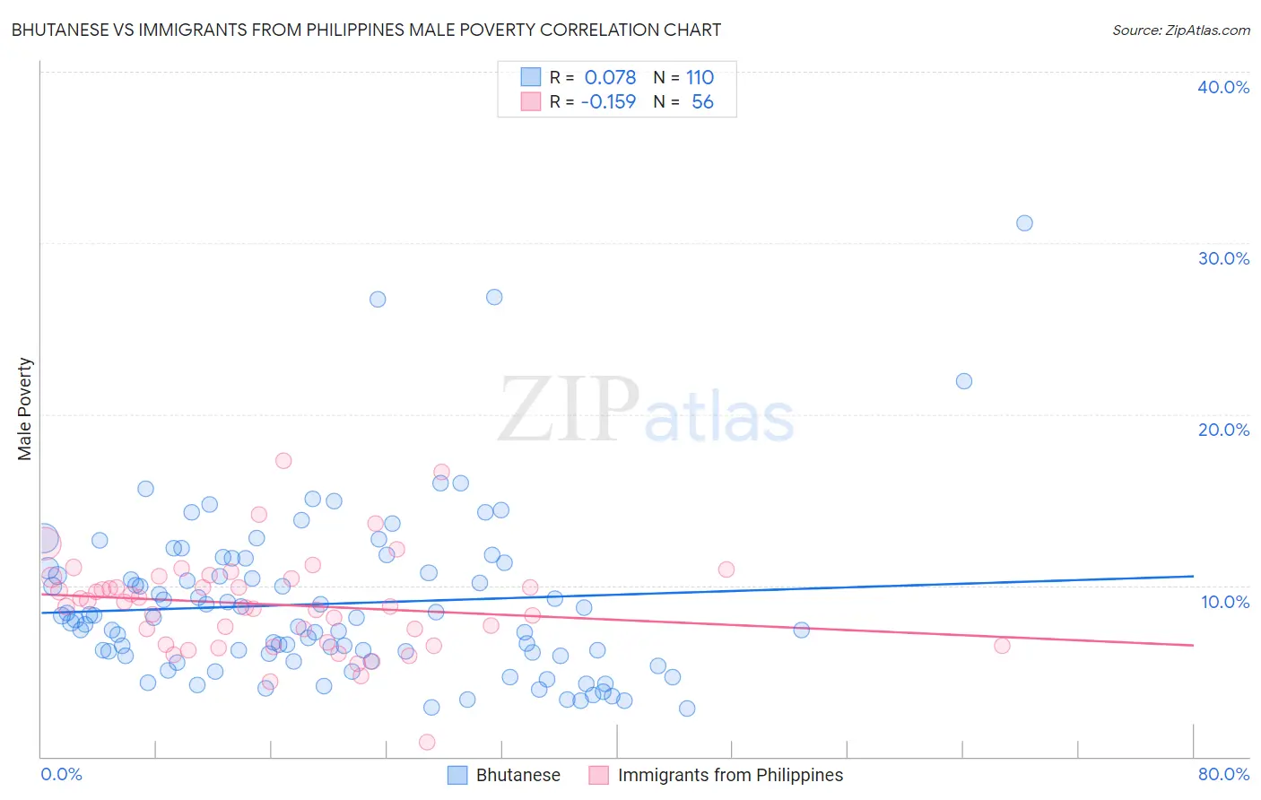Bhutanese vs Immigrants from Philippines Male Poverty
