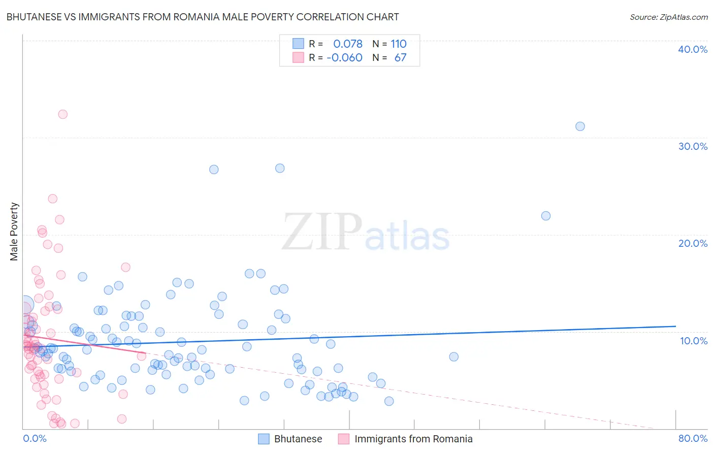 Bhutanese vs Immigrants from Romania Male Poverty