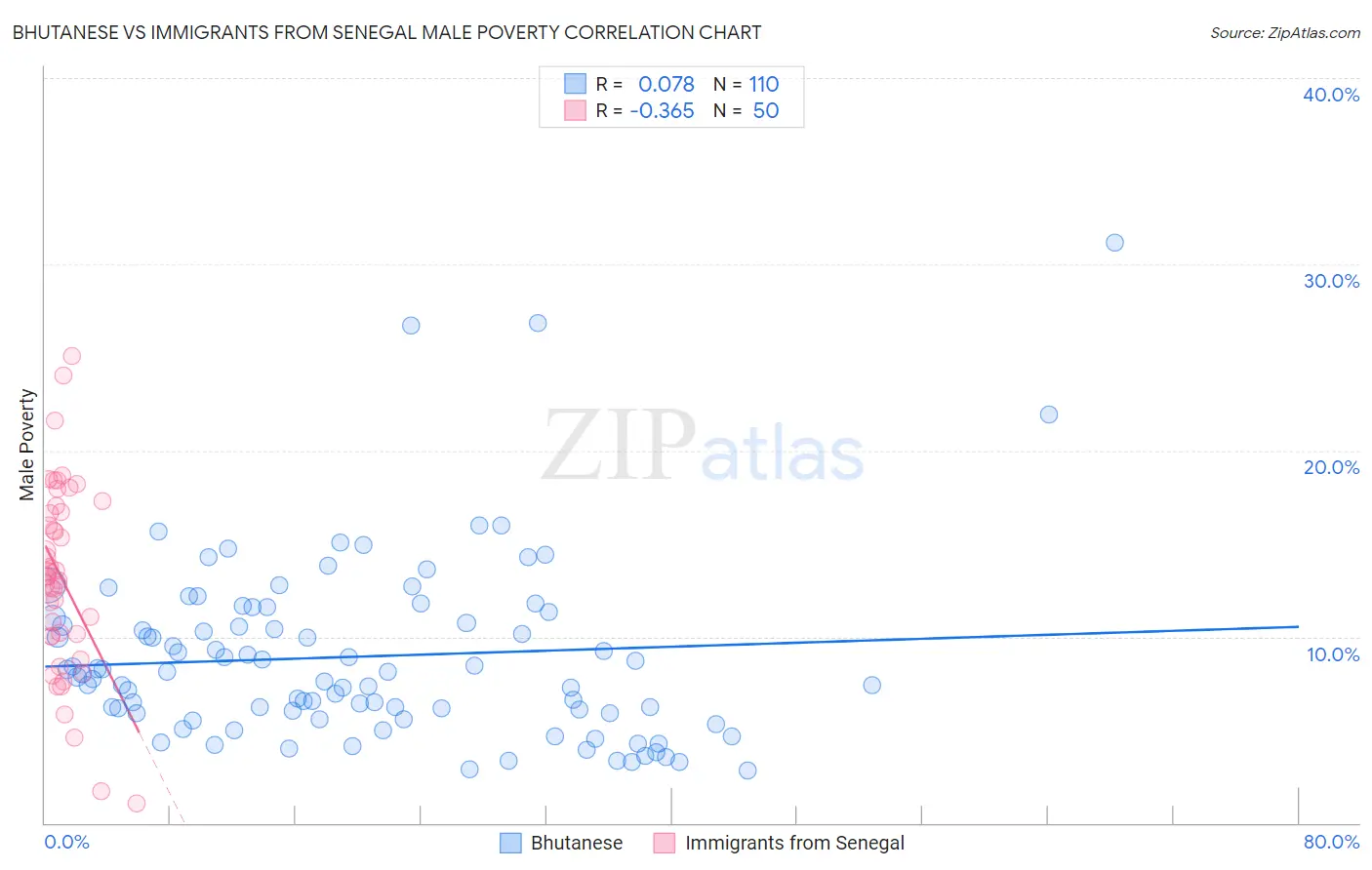 Bhutanese vs Immigrants from Senegal Male Poverty