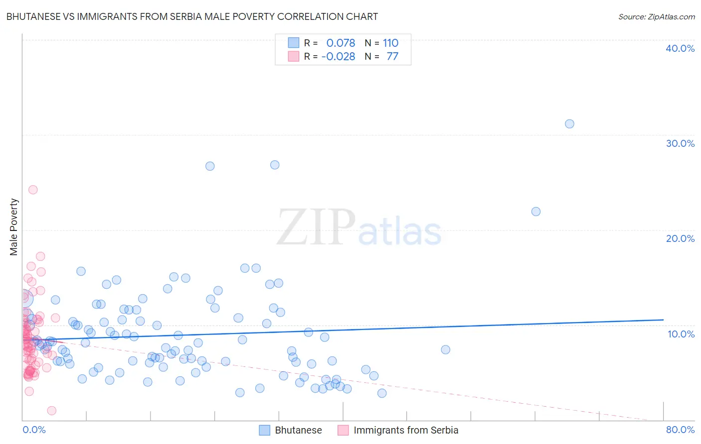 Bhutanese vs Immigrants from Serbia Male Poverty