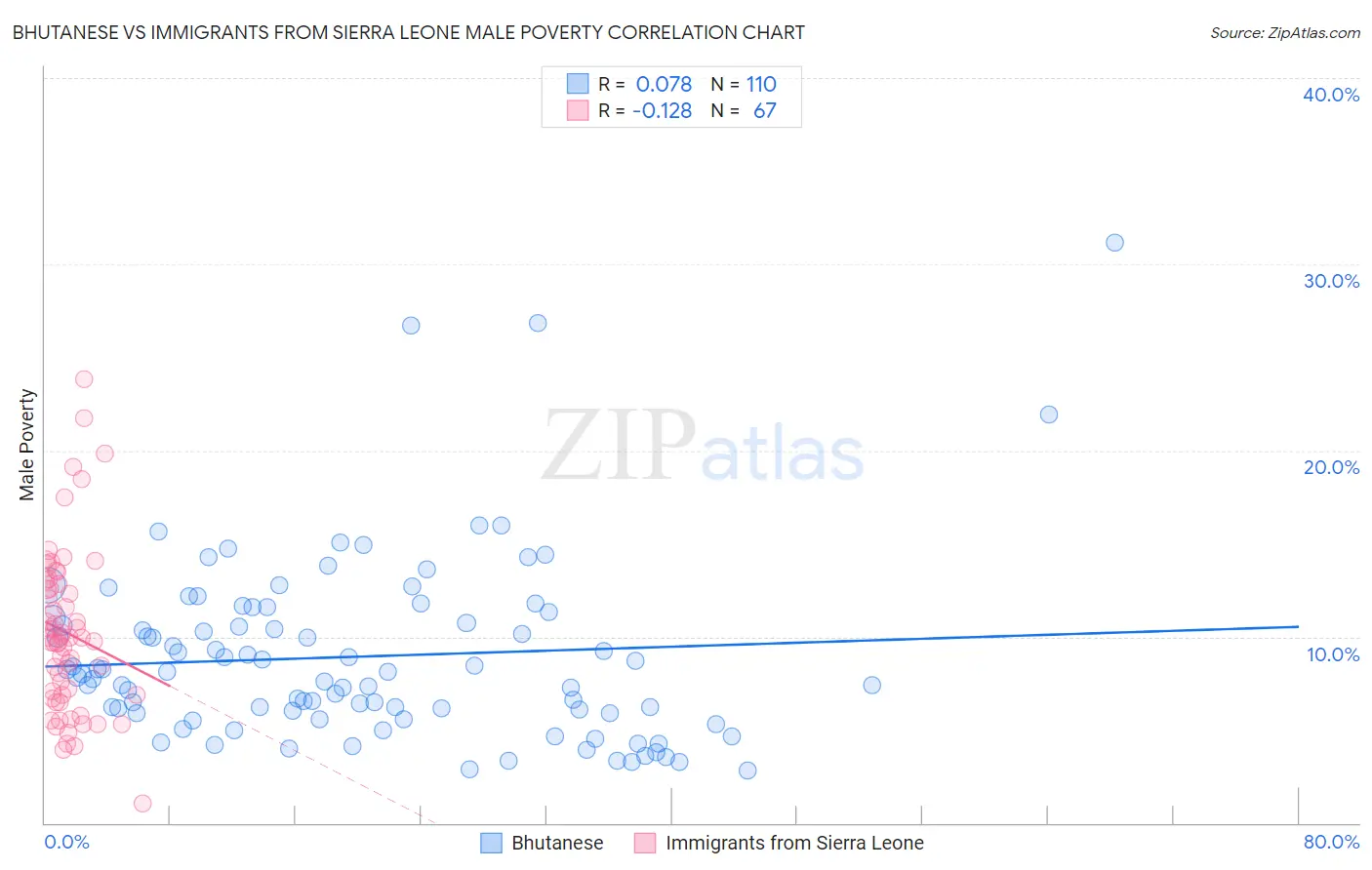 Bhutanese vs Immigrants from Sierra Leone Male Poverty