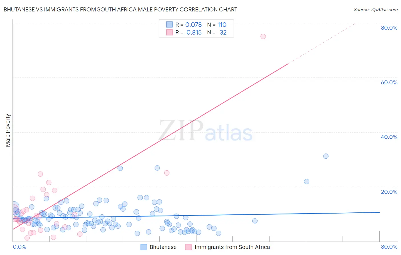 Bhutanese vs Immigrants from South Africa Male Poverty